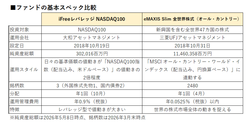 1. 2018年からのシミュレーション・パフォーマンス, 2. 長期資産形成で「役立つ」のはどっち？, 「オルカン」が長期投資の「正解」といわれる理由, 「レバナス」の「毒と薬」, 3. 結論：あなたが選ぶべき「ガチ」な道