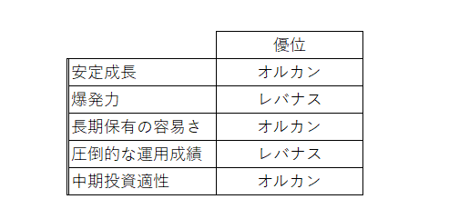 1. 2018年からのシミュレーション・パフォーマンス, 2. 長期資産形成で「役立つ」のはどっち？, 「オルカン」が長期投資の「正解」といわれる理由, 「レバナス」の「毒と薬」, 3. 結論：あなたが選ぶべき「ガチ」な道