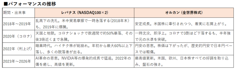 1. 2018年からのシミュレーション・パフォーマンス, 2. 長期資産形成で「役立つ」のはどっち？, 「オルカン」が長期投資の「正解」といわれる理由, 「レバナス」の「毒と薬」, 3. 結論：あなたが選ぶべき「ガチ」な道