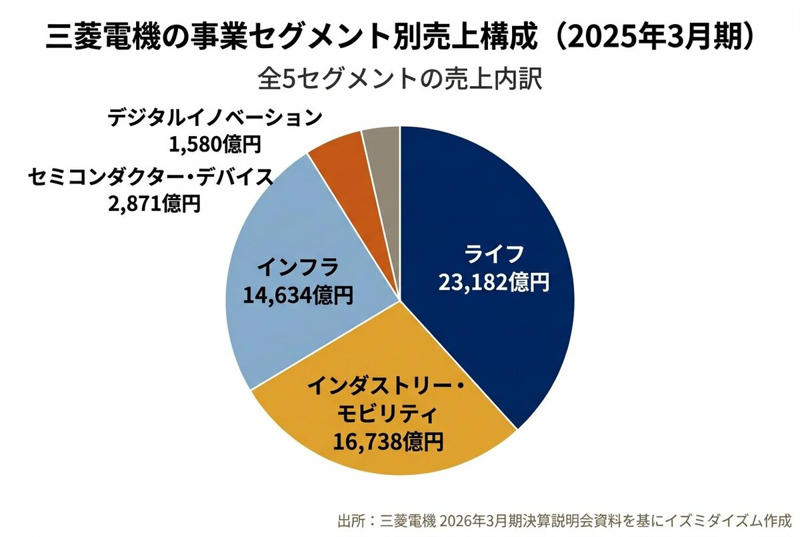 三菱グループの複雑な事業領域と「3番手」の生き残り戦略, 5つの事業セグメントと「世界で売れる」エアコンの秘密, 鴻海との自動車事業JVに見る「絶妙なポジション」, 「日の丸パワー半導体」統合とリストラの巧みさ, 最終利益へのこだわりと「守るべき」企業哲学