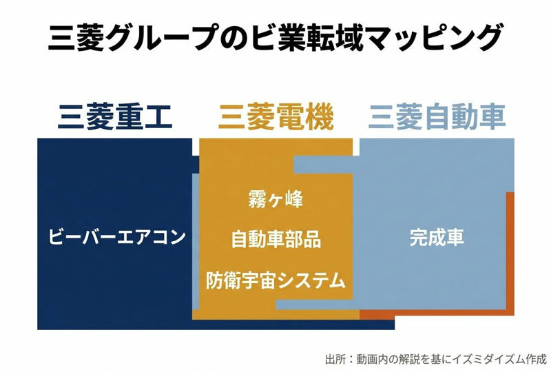 三菱グループの複雑な事業領域と「3番手」の生き残り戦略, 5つの事業セグメントと「世界で売れる」エアコンの秘密, 鴻海との自動車事業JVに見る「絶妙なポジション」, 「日の丸パワー半導体」統合とリストラの巧みさ, 最終利益へのこだわりと「守るべき」企業哲学