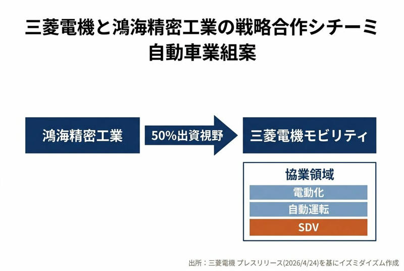三菱グループの複雑な事業領域と「3番手」の生き残り戦略, 5つの事業セグメントと「世界で売れる」エアコンの秘密, 鴻海との自動車事業JVに見る「絶妙なポジション」, 「日の丸パワー半導体」統合とリストラの巧みさ, 最終利益へのこだわりと「守るべき」企業哲学