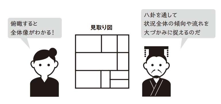 「八卦」という考え方で状況は簡潔に見通せる, 状況を俯瞰する視点が得られる, 八卦は見取り図のようなもの, 物事の輪郭がはっきりしてくる