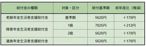 「年金生活者支援給付金」とは, 「約1万1000円」は年金生活者支援給付金の2カ月分, 【年金生活者支援給付金の給付額（2026年度）】, 年金生活者支援給付金を受け取るには？, 「老齢年金生活者支援給付金」支給要件, 「障害年金生活者支援給付金」「遺族年金生活者支援給付金」の支給要件, 老齢年金生活者支援給付金の計算方法, 年金生活者支援給付金の申請方法, これから老齢年金を受け取り始める人, すでに年金を受給している人の場合, 参考：すでに給付金を受け取っている方の手続きは？