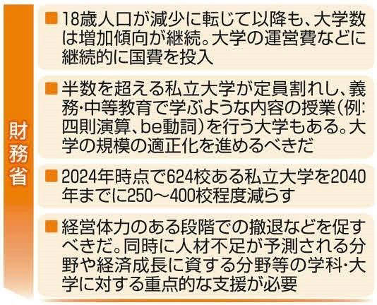 ◆大学で四則演算やbe動詞を教えてる!? 質の確保は重要, ◆数値示し「危機感を持って議論を」, ◆衝撃!「御三家」の一角が統合を検討, ◆定員割れのみで判断せず、地域や専門分野の考慮が必要, ◆そもそも、国が私立大を減らせるのか?, ◆設置基準の厳格化とともに、経営難からの出口戦略も