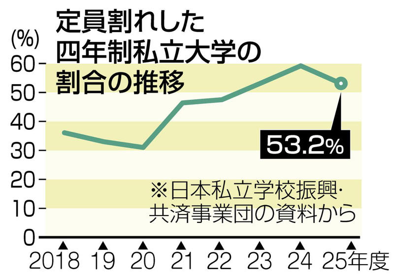 ◆大学で四則演算やbe動詞を教えてる!? 質の確保は重要, ◆数値示し「危機感を持って議論を」, ◆衝撃!「御三家」の一角が統合を検討, ◆定員割れのみで判断せず、地域や専門分野の考慮が必要, ◆そもそも、国が私立大を減らせるのか?, ◆設置基準の厳格化とともに、経営難からの出口戦略も