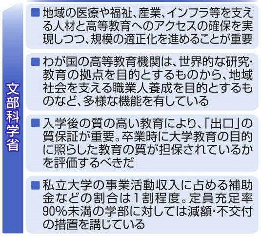 ◆大学で四則演算やbe動詞を教えてる!? 質の確保は重要, ◆数値示し「危機感を持って議論を」, ◆衝撃!「御三家」の一角が統合を検討, ◆定員割れのみで判断せず、地域や専門分野の考慮が必要, ◆そもそも、国が私立大を減らせるのか?, ◆設置基準の厳格化とともに、経営難からの出口戦略も