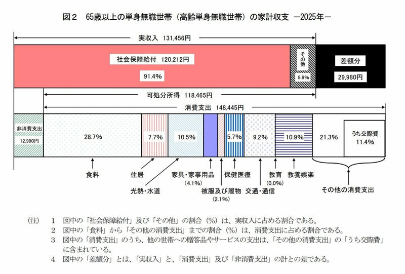 「国民年金」と「厚生年金」で構成される日本の公的年金、その「2階建て構造」とは？, 2026年度の年金額改定。国民年金は1.9％、厚生年金は2.0％増額で4年連続のプラスに, 国民年金だけでの生活は可能か？高齢単身世帯の家計収支から考える, 【厚生年金＋基礎年金】「月額15万円（年180万円）を超える人」の割合はどのくらい？, 厚生年金の受給額別、人数分布の詳細, 2025年成立の年金制度改正法で「年収106万円の壁」はどう変わる？, パート・アルバイトの働き方に関わる「年収106万円の壁」の基本, 社会保険の適用拡大で短時間労働者の加入条件はどう見直されるか, まとめ：年金制度の動向を把握し、自身の老後設計に活かす