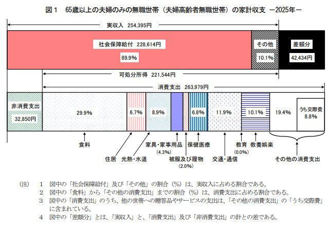 【70歳代の生活実感】約9割が「ゆとりなし」と回答。不安の要因とは？, 70歳代《二人以上世帯・単身世帯》家計の現状＆年金にゆとりがない理由, 70歳代・ふたり以上世帯の「貯蓄額」はいくら？平均値と中央値のリアル, 【厚生年金】今のシニア世代は毎月いくら受け取っているのか, 厚生年金《平均年金月額》, 厚生年金《月額階級別受給権者》, 【国民年金】今のシニア世代は毎月いくら受け取っているのか, 国民年金《平均年金月額》, 国民年金《月額階級別受給権者》, 65歳以上・夫婦無職世帯の「老後の生活費」家計収支の赤字額は？, 「人生100年時代」は現実的？令和最新の平均寿命・平均余命をチェック