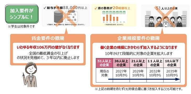 【要確認】申請しないと受け取れない公的なお金とは？, 老齢年金に上乗せで受け取れる2つの給付金, 1. 年金生活者支援給付金, 働くシニアが対象となる雇用保険関連の給付金, 1. 再就職手当（65歳未満の方向け）, 2. 高年齢雇用継続給付, 3. 高年齢求職者給付金（65歳以上の方向け）, 2025年年金制度改正で「106万円の壁」はどう変わる？, 社会保険の適用拡大：パート・アルバイトの加入要件見直し