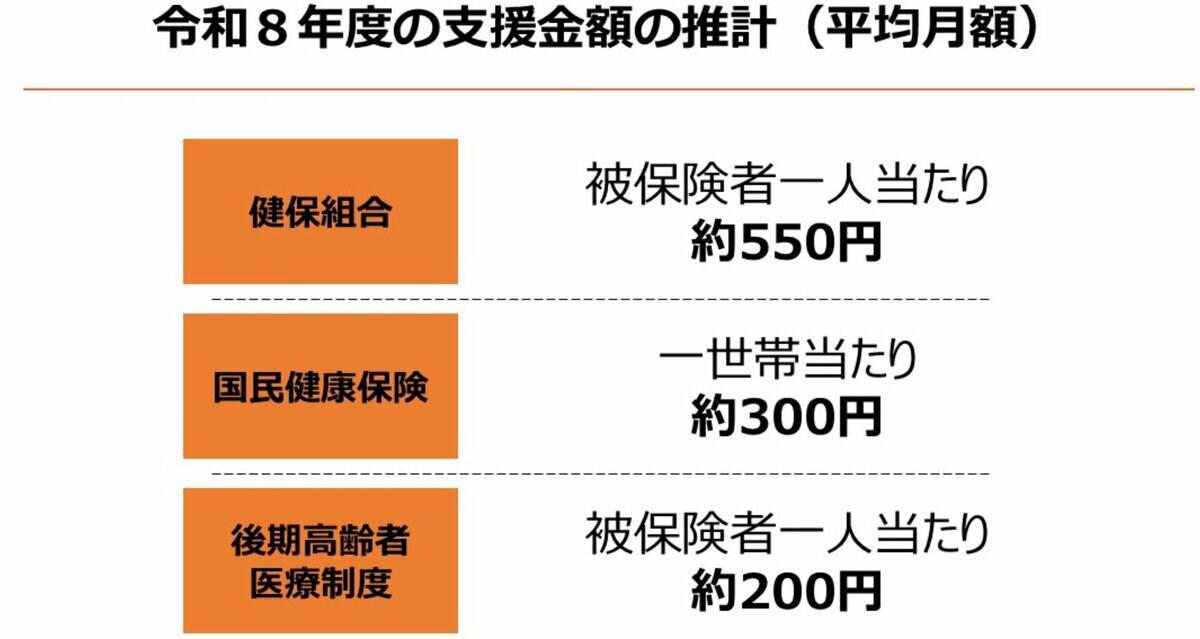 後期高齢者医療制度とは, 75歳から保険料負担が「重くなる人」4つの特徴, ①74歳まで扶養に入っていた人, ②会社の健康保険から切り替えた人, ③都心部等の地域に住んでいる人, ④高所得の子どもと同居し「世帯」が変わった人, 急激な負担増加に対する軽減措置, 75歳で保険料負担が「軽くなる人」3つの特徴, ①自営業などで「国民健康保険」に加入していた人, ②所得が一定額以下の「低所得世帯」の人, ③「世帯分離」をして所得が低い状態になった人, 「子ども・子育て支援金」の影響にも注意, 75歳は保険料負担構造が変わるタイミング