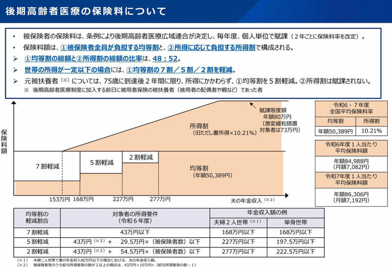 後期高齢者医療制度とは, 75歳から保険料負担が「重くなる人」4つの特徴, ①74歳まで扶養に入っていた人, ②会社の健康保険から切り替えた人, ③都心部等の地域に住んでいる人, ④高所得の子どもと同居し「世帯」が変わった人, 急激な負担増加に対する軽減措置, 75歳で保険料負担が「軽くなる人」3つの特徴, ①自営業などで「国民健康保険」に加入していた人, ②所得が一定額以下の「低所得世帯」の人, ③「世帯分離」をして所得が低い状態になった人, 「子ども・子育て支援金」の影響にも注意, 75歳は保険料負担構造が変わるタイミング