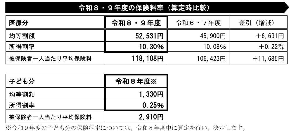 後期高齢者医療制度とは, 75歳から保険料負担が「重くなる人」4つの特徴, ①74歳まで扶養に入っていた人, ②会社の健康保険から切り替えた人, ③都心部等の地域に住んでいる人, ④高所得の子どもと同居し「世帯」が変わった人, 急激な負担増加に対する軽減措置, 75歳で保険料負担が「軽くなる人」3つの特徴, ①自営業などで「国民健康保険」に加入していた人, ②所得が一定額以下の「低所得世帯」の人, ③「世帯分離」をして所得が低い状態になった人, 「子ども・子育て支援金」の影響にも注意, 75歳は保険料負担構造が変わるタイミング