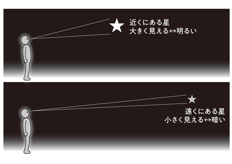星が無数にあるときの夜空の明るさ, 夜空はとてつもなく眩しい…!?, 「星の数密度」に注目する, 遠くの光は昔の光, 宇宙の年齢は有限