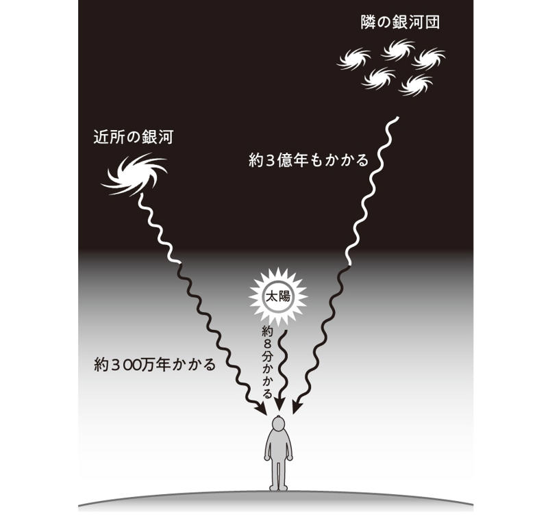 星が無数にあるときの夜空の明るさ, 夜空はとてつもなく眩しい…!?, 「星の数密度」に注目する, 遠くの光は昔の光, 宇宙の年齢は有限