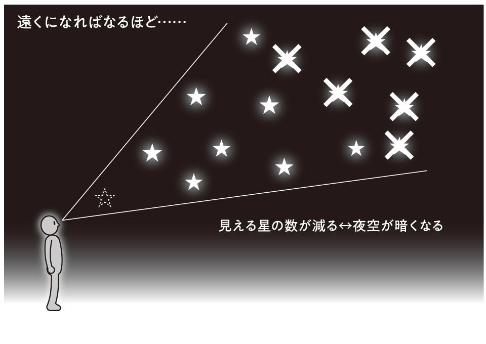 星が無数にあるときの夜空の明るさ, 夜空はとてつもなく眩しい…!?, 「星の数密度」に注目する, 遠くの光は昔の光, 宇宙の年齢は有限