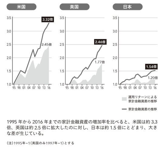 預金好きの日本人、問題の本質は「お金を使わないこと」ではない？, 米国の家計金融資産は20年で3.3倍、日本は1.5倍…生じる差の正体, 日本人のお金は“貯めすぎ”ではなく…, 老後に使う、住宅に使う…米国人の「お金の使い方」, 1．老後の生活水準を上げる：自分のために使う, 2．住宅資金：不動産と運用の両輪, 3．教育投資：子ども・孫への投資, 4．事業投資・転職・起業の原資, 5．寄付・寄贈（フィランソロピー）, 6．相続・世代間移転