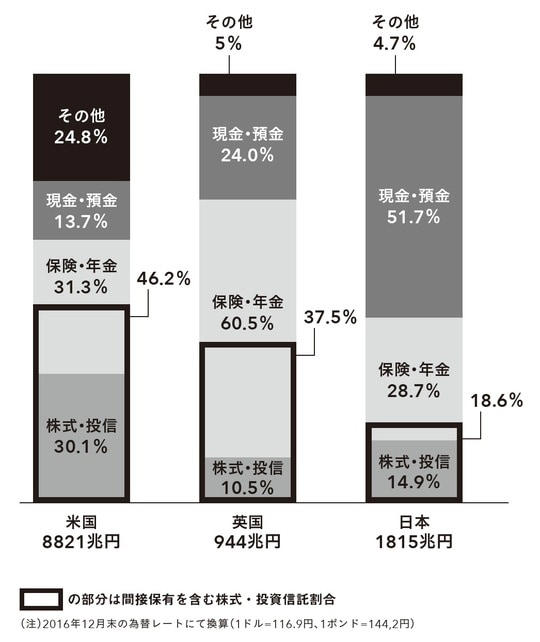 預金好きの日本人、問題の本質は「お金を使わないこと」ではない？, 米国の家計金融資産は20年で3.3倍、日本は1.5倍…生じる差の正体, 日本人のお金は“貯めすぎ”ではなく…, 老後に使う、住宅に使う…米国人の「お金の使い方」, 1．老後の生活水準を上げる：自分のために使う, 2．住宅資金：不動産と運用の両輪, 3．教育投資：子ども・孫への投資, 4．事業投資・転職・起業の原資, 5．寄付・寄贈（フィランソロピー）, 6．相続・世代間移転