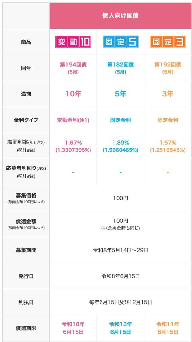 個人向け国債「変動10年・固定5年・固定3年」の違いとは？, 変動金利10年の特徴, 固定金利5年の特徴, 固定金利3年の特徴, 【最新情報】2026年5月募集の「個人向け国債」の金利は？, 【これまでの推移】個人向け国債「変動10年」の金利はどのように変化した？, 個人向け国債「変動10年（第158回債）」の適用利率（税引前）の推移を見る, 変動10年（第158回債）を100万円分購入した場合の受取利子額をシミュレーション, 「個人向け国債」はどのような人に適している？, 個人向け国債は「目的と運用期間」に合わせた選択が重要