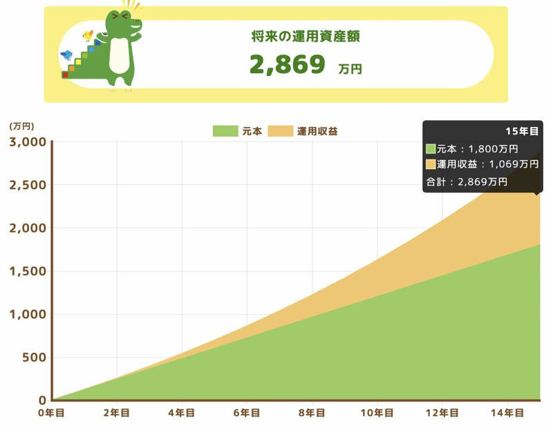 新NISAによる積立投資2年間の現在地, 投資シミュレーション, 2000万円達成までの現実的な道筋とは？, 運用期間を延ばす