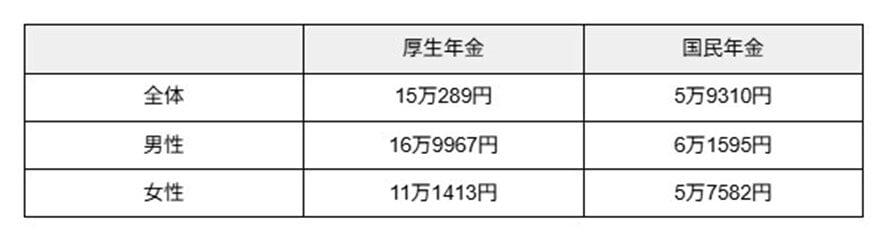 厚生年金と国民年金の平均受給額, 【厚生年金】の平均受給額, 【国民年金】の平均受給額, 月額30万円を受給している人はわずか0.12%, 年金についての「よくある誤解」3つ, 【誤解1】将来、年金制度は破綻する, 【誤解2】保険料を払うだけ損する, 【誤解3】年金は老後だけにもらえるもの