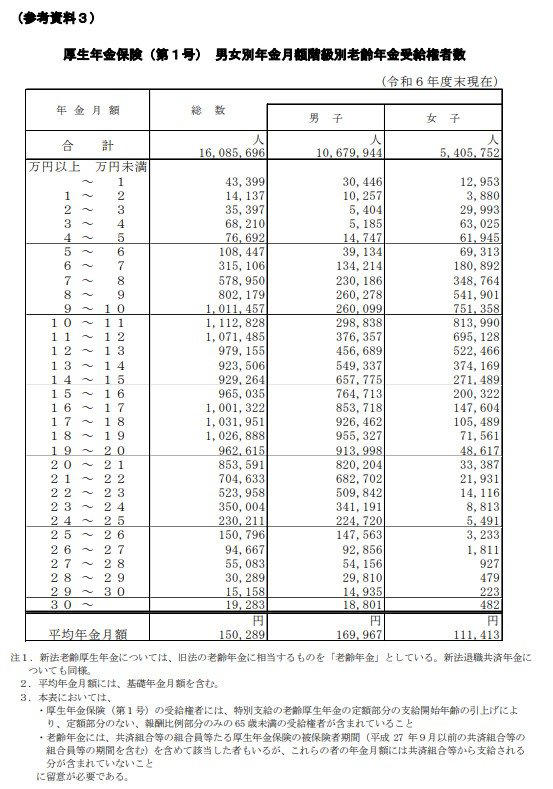 厚生年金と国民年金の平均受給額, 【厚生年金】の平均受給額, 【国民年金】の平均受給額, 月額30万円を受給している人はわずか0.12%, 年金についての「よくある誤解」3つ, 【誤解1】将来、年金制度は破綻する, 【誤解2】保険料を払うだけ損する, 【誤解3】年金は老後だけにもらえるもの