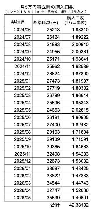 新NISAによる積立投資2年間の現在地, 投資シミュレーション, 2000万円達成までの現実的な道筋とは？, 運用期間を延ばす