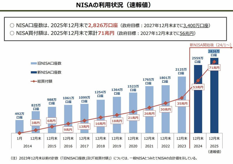 新NISAによる積立投資2年間の現在地, 投資シミュレーション, 2000万円達成までの現実的な道筋とは？, 運用期間を延ばす