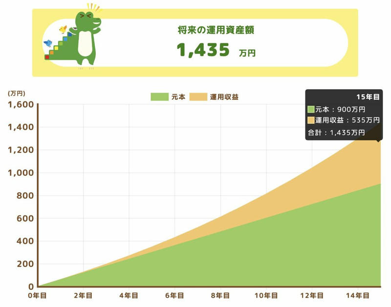 新NISAによる積立投資2年間の現在地, 投資シミュレーション, 2000万円達成までの現実的な道筋とは？, 運用期間を延ばす