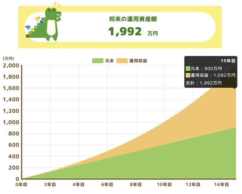 新NISAによる積立投資2年間の現在地, 投資シミュレーション, 2000万円達成までの現実的な道筋とは？, 運用期間を延ばす