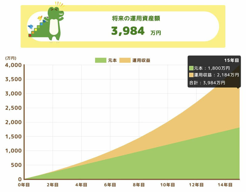 新NISAによる積立投資2年間の現在地, 投資シミュレーション, 2000万円達成までの現実的な道筋とは？, 運用期間を延ばす