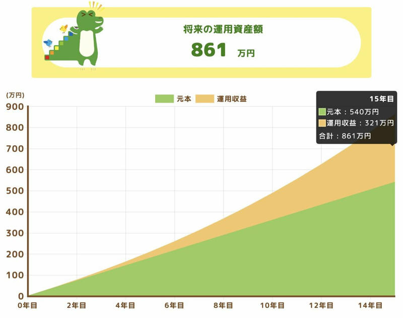 新NISAによる積立投資2年間の現在地, 投資シミュレーション, 2000万円達成までの現実的な道筋とは？, 運用期間を延ばす