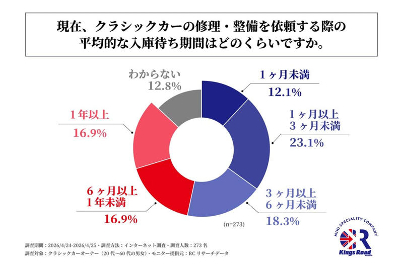 資産化する旧車と深刻な需給ひっ迫, 部品と技術の消失を巡る供給危機, 専門家の分業が支える維持管理, 産業のデジタル化と資産維持の行方
