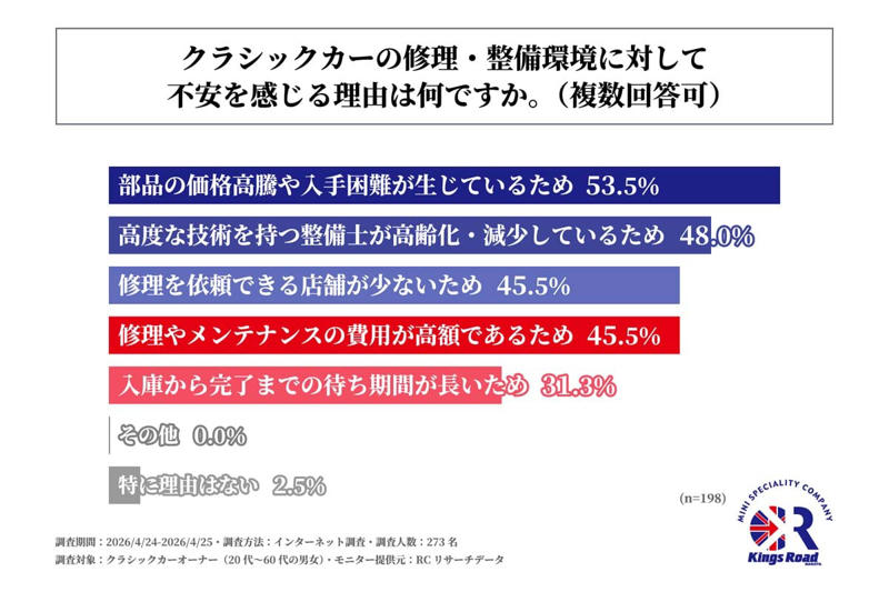 資産化する旧車と深刻な需給ひっ迫, 部品と技術の消失を巡る供給危機, 専門家の分業が支える維持管理, 産業のデジタル化と資産維持の行方