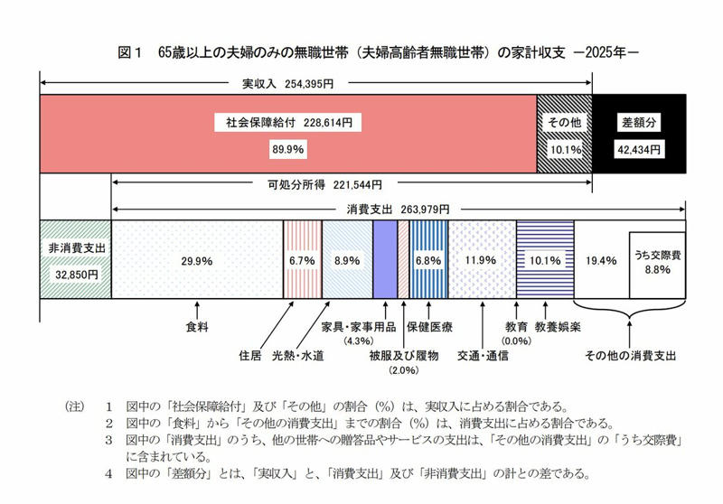 年金だけで生活できる人は約4割, 【生活費】65歳以上・無職夫婦世帯のリアルな家計とは, 【貯蓄額】無職夫婦世帯の備えは十分？, 【シニア世代に聞く】日々の生活、苦しい？