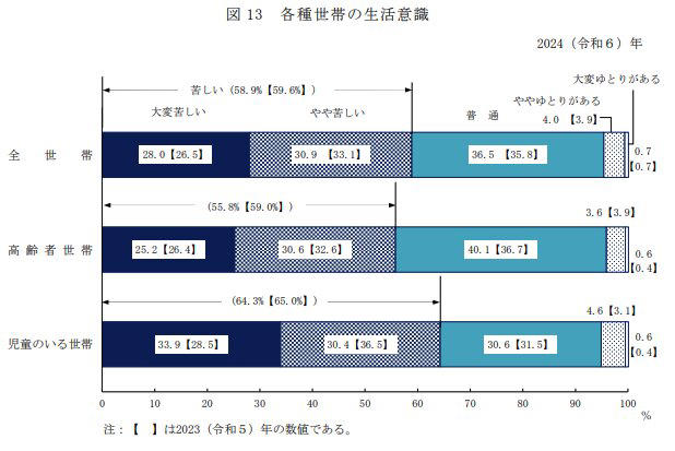 年金だけで生活できる人は約4割, 【生活費】65歳以上・無職夫婦世帯のリアルな家計とは, 【貯蓄額】無職夫婦世帯の備えは十分？, 【シニア世代に聞く】日々の生活、苦しい？