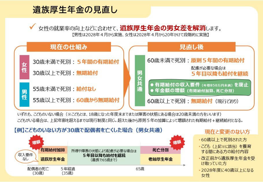 意外と多い？申請しないと受け取れない公的なお金, 【老齢年金】申請によって受け取れる2つの上乗せ給付, 1. 年金の家族手当「加給年金」とは, 2. 所得が一定以下の人が対象「老齢年金生活者支援給付金」, 【雇用保険】働くシニアが対象となる給付金, 1. 早期の再就職を支援する「再就職手当」（65歳未満対象）, 2. 60歳以降の賃金低下を補う「高年齢雇用継続給付」, 3. 65歳以上で失業した際の「高年齢求職者給付金」, 【2025年金改正】遺族厚生年金の変更点, 男女間の支給要件差の是正に向けた見直し, 有期給付・継続給付の拡充内容