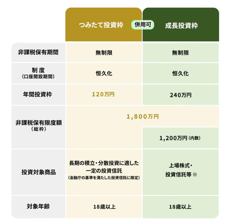 新NISAの基本とメリットを解説！知っておきたい非課税の仕組み, 新NISA制度のポイントは6つ！押さえておきたい特徴を整理, 50歳から65歳まで毎月5万円積立投資をしたら？利回り別のシミュレーション, 【シミュレーション結果】毎月5万円を15年間、年利1～5％で運用した場合, 15年間で2000万円の資産形成を目指すには？積立額別のシミュレーション, 【シミュレーション結果】年利3％で15年間運用した場合の積立額と資産額, 収入増に合わせて積立額を増やす方法も！段階的な資産形成シミュレーション, 新NISA成功のカギは「非課税メリット」と「長期積立」の活用
