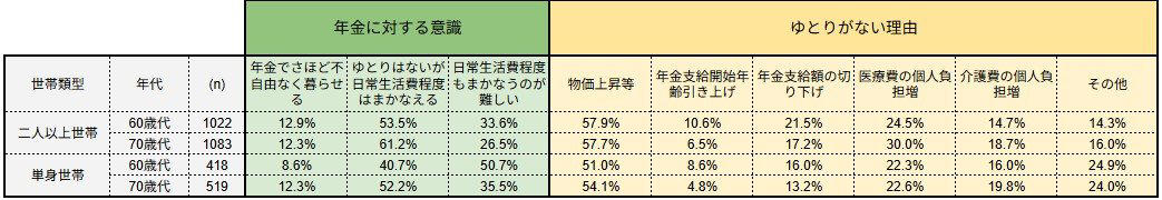 【年金の基本】「国民年金」と「厚生年金」はどう違う？2階建て構造を解説, 【2026年度】年金額はいくら？6月支給分から改定後の金額に, 厚生年金を「ひと月15万円以上」受け取る人の割合は？受給額ごとの人数分布をグラフで見る, 厚生年金の「受給額ごとの受給権者数」を見る, シニアの生活意識「年金だけでは暮らせない」が多数派？単身世帯の厳しい実情, 「年金でさほど不自由なく暮らせる」と感じる人は少数派, 単身世帯では「日常生活費もまかなうのが難しい」との声が多い, ゆとりがない最大の理由は「物価上昇」, 【年金制度改正のポイント】働き方の多様化に対応する変更点とは, 年金制度の「主な改正内容」をチェック, まとめ：年金だけに頼らない老後設計の重要性