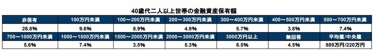 貯蓄ゼロの40歳代の割合は？, 40歳代二人以上世帯の貯蓄額, 【新NISA】積立投資で「2000万円」をつくることは可能？, 資産運用のポイントとは？
