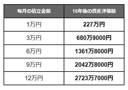 新NISAの基本とメリットを解説！知っておきたい非課税の仕組み, 新NISA制度のポイントは6つ！押さえておきたい特徴を整理, 50歳から65歳まで毎月5万円積立投資をしたら？利回り別のシミュレーション, 【シミュレーション結果】毎月5万円を15年間、年利1～5％で運用した場合, 15年間で2000万円の資産形成を目指すには？積立額別のシミュレーション, 【シミュレーション結果】年利3％で15年間運用した場合の積立額と資産額, 収入増に合わせて積立額を増やす方法も！段階的な資産形成シミュレーション, 新NISA成功のカギは「非課税メリット」と「長期積立」の活用