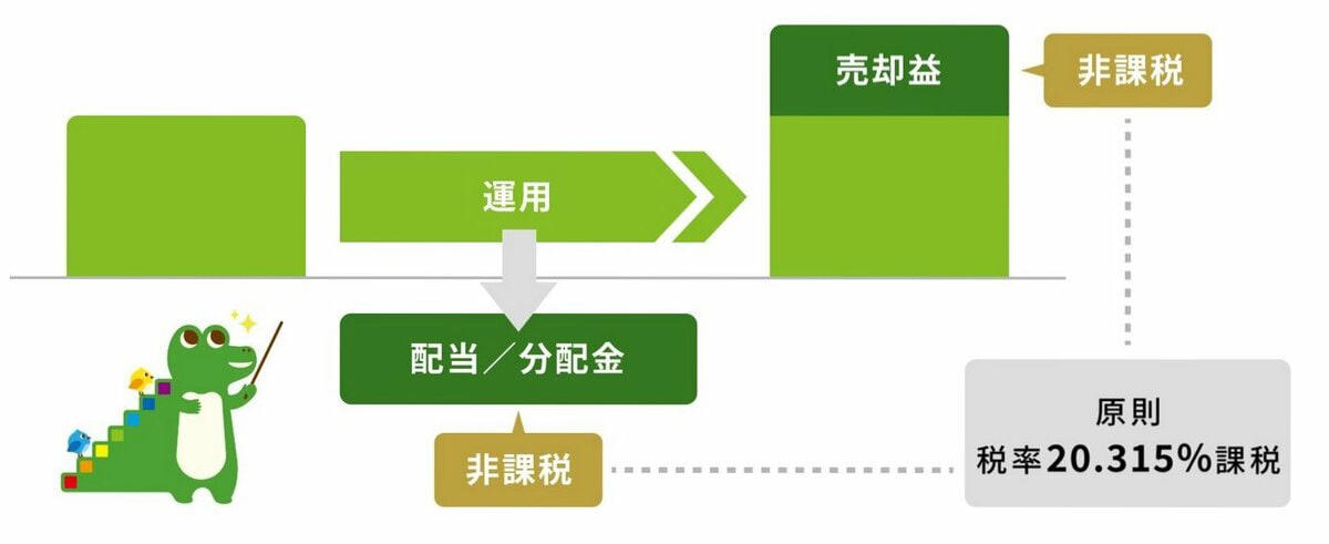 新NISAの基本とメリットを解説！知っておきたい非課税の仕組み, 新NISA制度のポイントは6つ！押さえておきたい特徴を整理, 50歳から65歳まで毎月5万円積立投資をしたら？利回り別のシミュレーション, 【シミュレーション結果】毎月5万円を15年間、年利1～5％で運用した場合, 15年間で2000万円の資産形成を目指すには？積立額別のシミュレーション, 【シミュレーション結果】年利3％で15年間運用した場合の積立額と資産額, 収入増に合わせて積立額を増やす方法も！段階的な資産形成シミュレーション, 新NISA成功のカギは「非課税メリット」と「長期積立」の活用