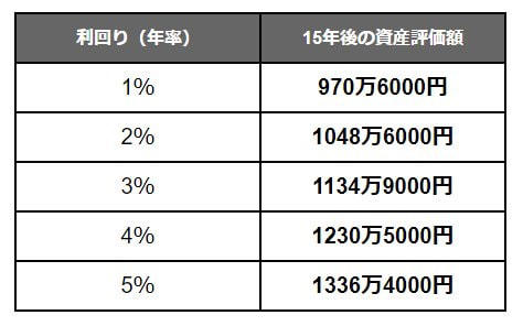 新NISAの基本とメリットを解説！知っておきたい非課税の仕組み, 新NISA制度のポイントは6つ！押さえておきたい特徴を整理, 50歳から65歳まで毎月5万円積立投資をしたら？利回り別のシミュレーション, 【シミュレーション結果】毎月5万円を15年間、年利1～5％で運用した場合, 15年間で2000万円の資産形成を目指すには？積立額別のシミュレーション, 【シミュレーション結果】年利3％で15年間運用した場合の積立額と資産額, 収入増に合わせて積立額を増やす方法も！段階的な資産形成シミュレーション, 新NISA成功のカギは「非課税メリット」と「長期積立」の活用