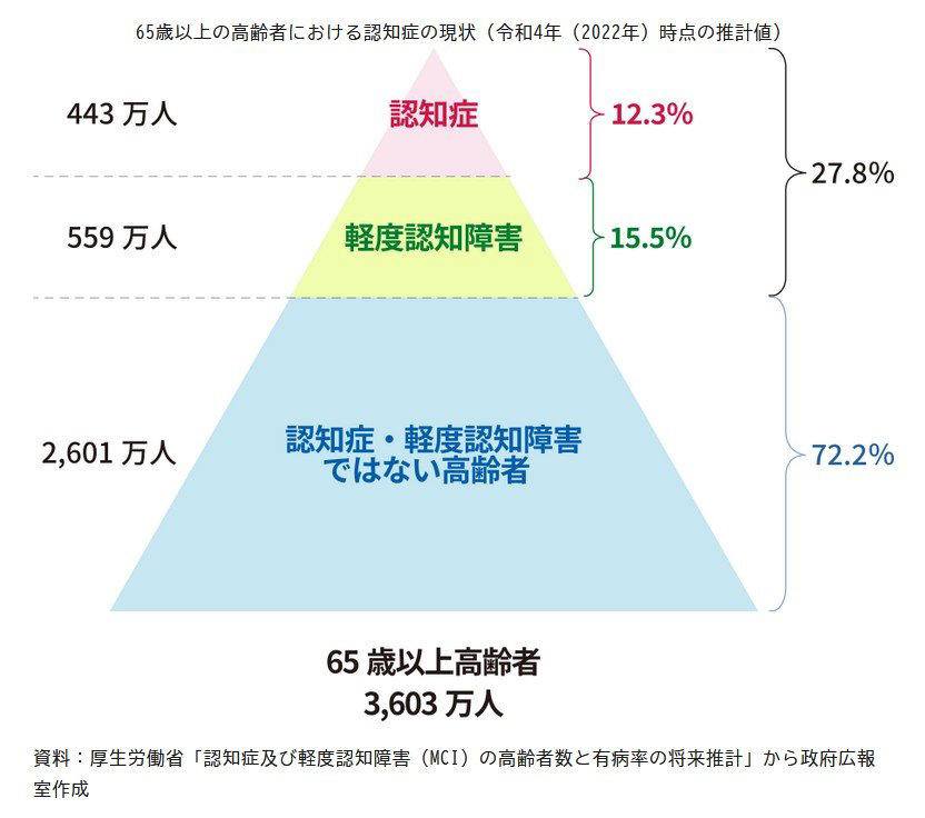 厚生年金の受給額「10万円未満」vs「20万円以上」多いのはどっち？, 受給額分布の対比（厚生年金・男女全体）, 平均寿命「男性81歳・女性87歳」、65歳以上「認知症」と診断される人はどのくらいいる？, 認知症の現状、「シニアの約4人に1人」認知機能に何かしらのサインが現れている状態, 終活とエンディングノート、「60歳代・70歳代の終活」は万全？, エンディングノートの意識と実行率