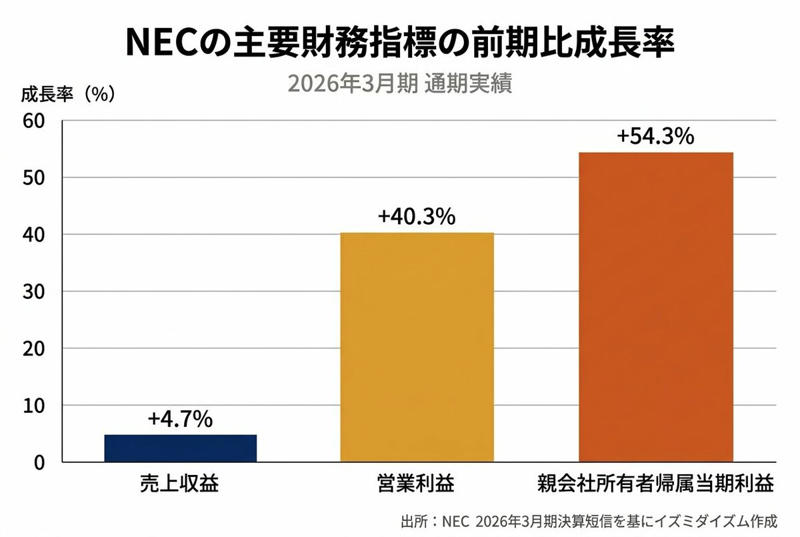 TOPIXを大きくアウトパフォームしたNECの株価動向, 【NEC】利益が「4割増」を続ける驚異の決算ハイライト, 市場はどう見るか？「減収増益」の今期予想, 成長の主役交代：ITサービスから「社会インフラ」へ, 投資家必見！NEC株の正しい追い方