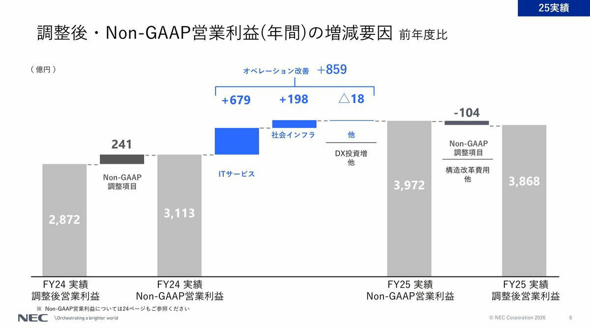 TOPIXを大きくアウトパフォームしたNECの株価動向, 【NEC】利益が「4割増」を続ける驚異の決算ハイライト, 市場はどう見るか？「減収増益」の今期予想, 成長の主役交代：ITサービスから「社会インフラ」へ, 投資家必見！NEC株の正しい追い方