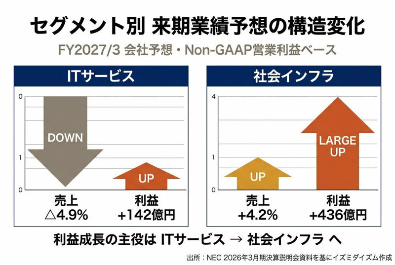TOPIXを大きくアウトパフォームしたNECの株価動向, 【NEC】利益が「4割増」を続ける驚異の決算ハイライト, 市場はどう見るか？「減収増益」の今期予想, 成長の主役交代：ITサービスから「社会インフラ」へ, 投資家必見！NEC株の正しい追い方