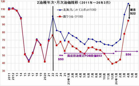 プロローグ／「対独戦勝記念日」に想う, 第1部　ロシア産原油鉱区井戸元生産原価概観, 第2部　2油種 （北海ブレント・露ウラル原油） 週次油価動静 （2021年1月～26年5月）, 第3部　2油種（北海ブレント・露ウラル原油） 年次・月次油価推移 （2011年～26年4月）, 第4部　2油種（北海ブレント・露ウラル原油） 日次油価推移 （2025年1月～26年5月）, 第5部　ロシア国家予算案／2026年期首予算案と1～4月度予算遂行状況概観, エピローグ／「プーチン・ロシアの墓標」