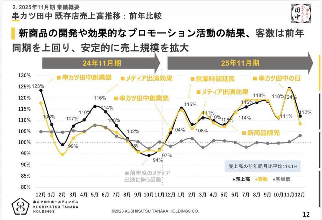 実際に食べてみた。55円の「解像度」, 従業員の声かけも注文のきっかけに, 「値上げの時代」に、串カツ田中が選んだ逆張り, なぜ55円で利益が出る？六層の「仕掛け」を読み解く, 「また来たい」を作る、「惜しかった」という感覚, 五つの仕掛けは一本の線でつながっている, 「流行っている気がする」を数字が証明する, 次の一手。55円の串は「居酒屋の未来」を定義するか