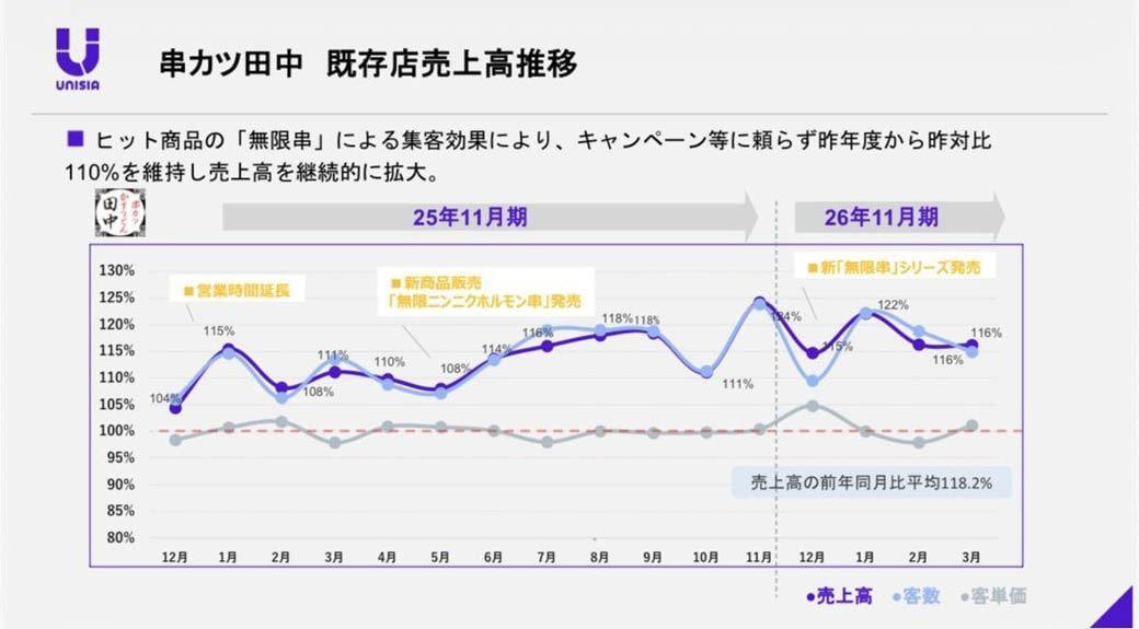 実際に食べてみた。55円の「解像度」, 従業員の声かけも注文のきっかけに, 「値上げの時代」に、串カツ田中が選んだ逆張り, なぜ55円で利益が出る？六層の「仕掛け」を読み解く, 「また来たい」を作る、「惜しかった」という感覚, 五つの仕掛けは一本の線でつながっている, 「流行っている気がする」を数字が証明する, 次の一手。55円の串は「居酒屋の未来」を定義するか